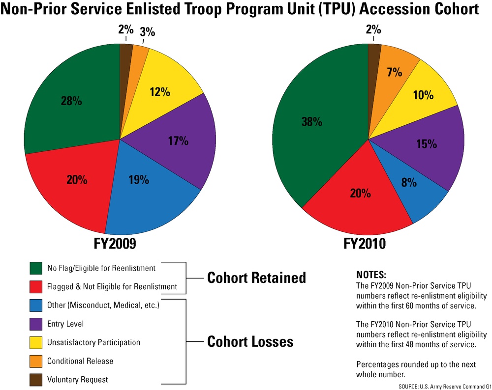 Operation Full Court Press key to retaining, recruiting quality Army Reserve Soldiers