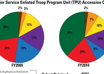 Operation Full Court Press key to retaining, recruiting quality Army Reserve Soldiers