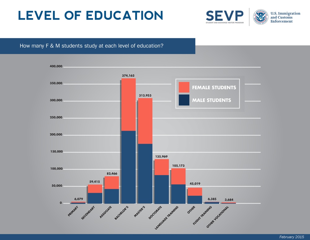 SEVIS by the Numbers - February 2015