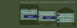Travel Entitlements Appeals Process Infographic