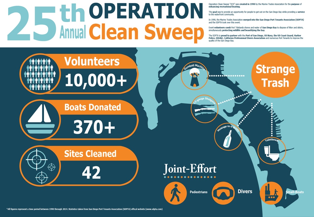 Operation Clean Sweep Infographic