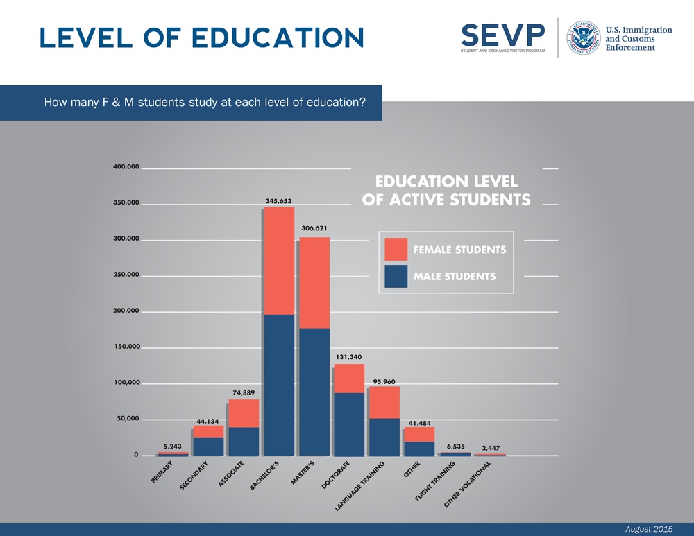 SEVP releases quarterly report on international students studying in US