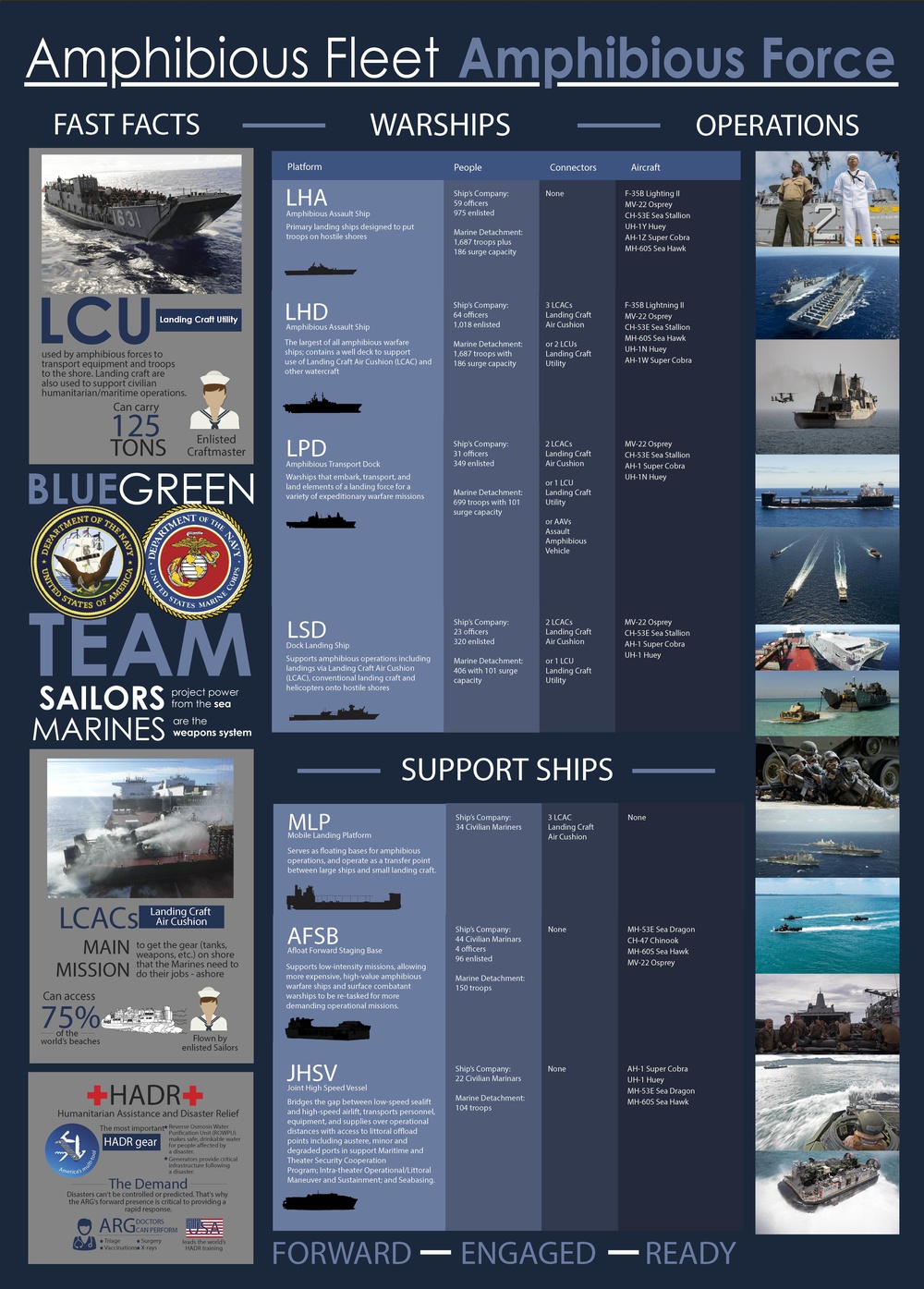 Amphibious capabilities infographic