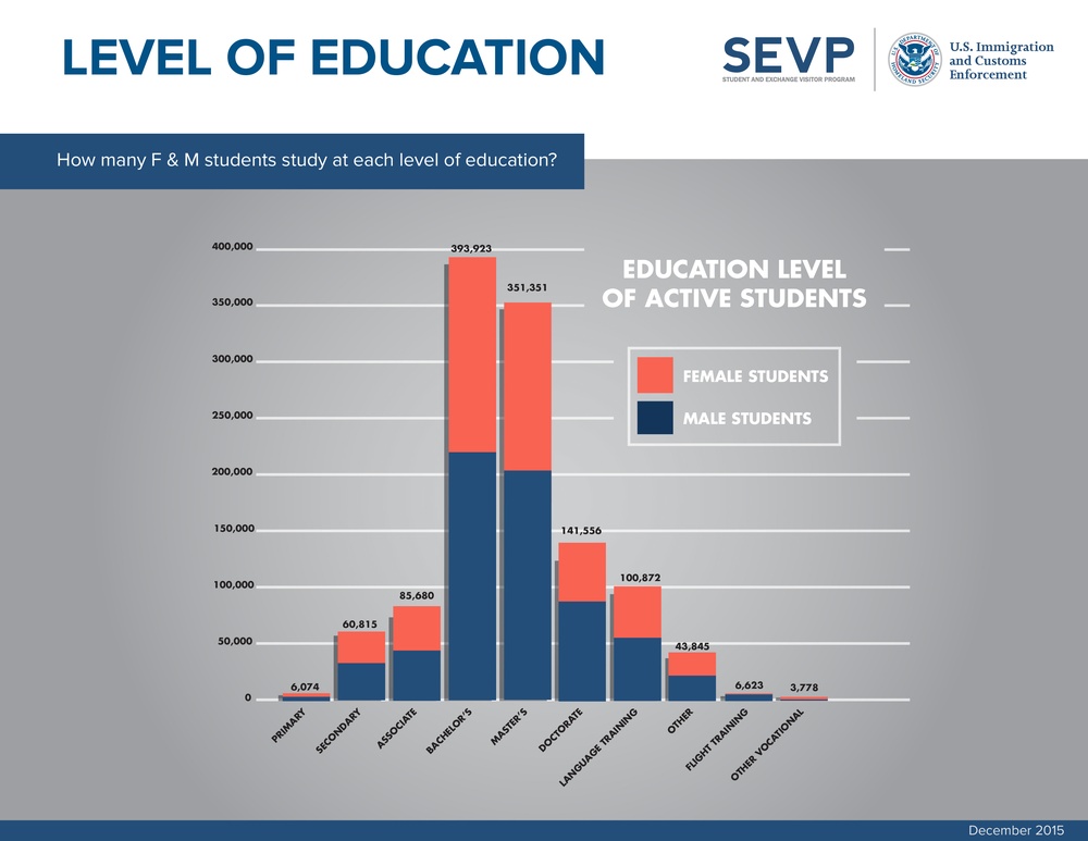 SEVP quarterly report on international student data