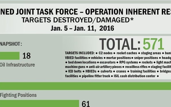Weekly targets damaged/destroyed update, Jan. 5 - Jan. 11, 2016