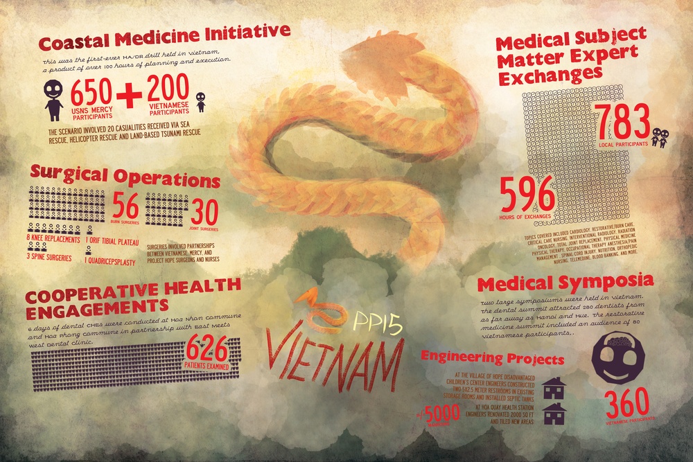 Vietnam Pacific Partnership 2015 infograph