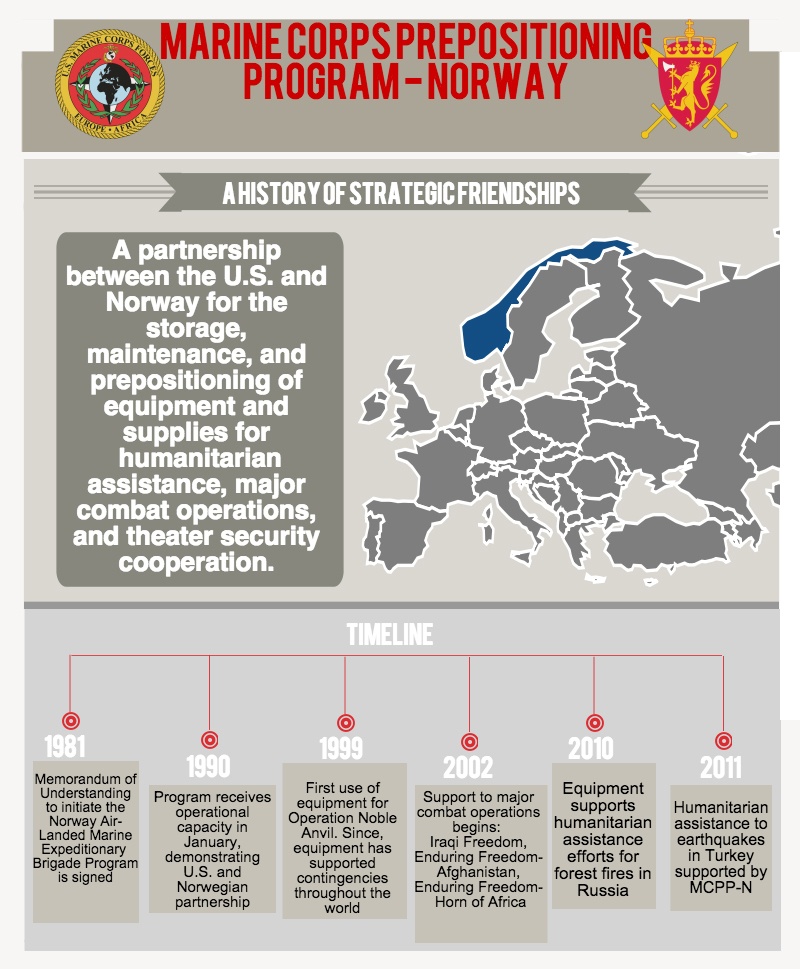 U.S. Marine Equipment Prepositioned in Norway | A History of Strategic Friendships
