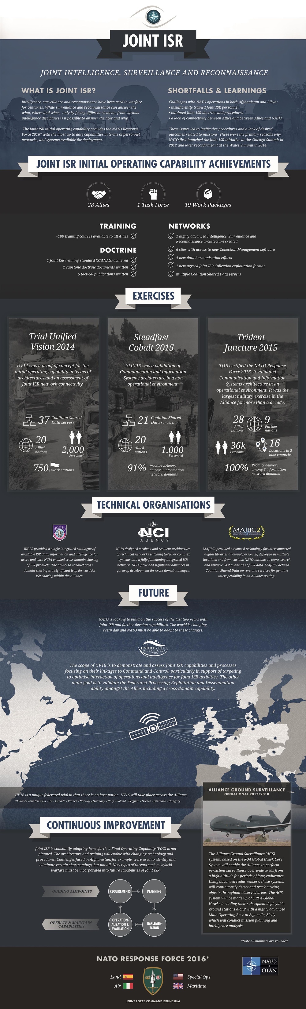 NATO reaches milestone on Intelligence, Surveillance and Reconnaissance - Infographic