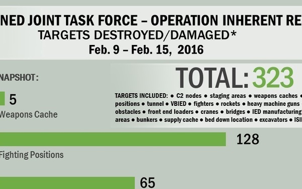 Targets damaged/destroyed Feb. 9 - Feb. 15, 2016