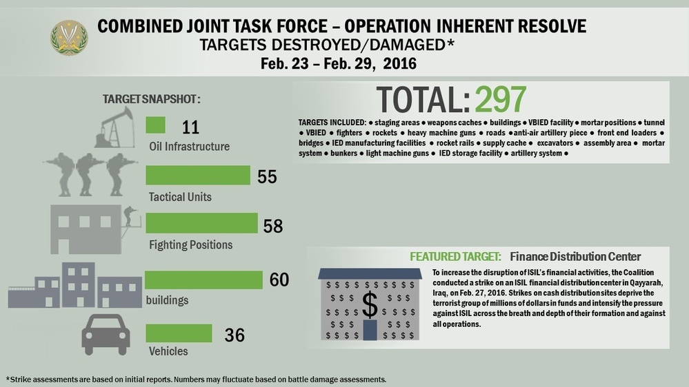 Targets damaged/destroyed Feb. 23 - Feb. 29, 2016