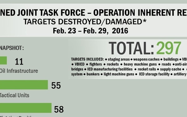 Targets damaged/destroyed Feb. 23 - Feb. 29, 2016