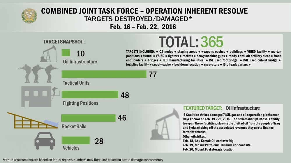 Targets damaged/destroyed Feb. 16 - Feb. 22, 2016