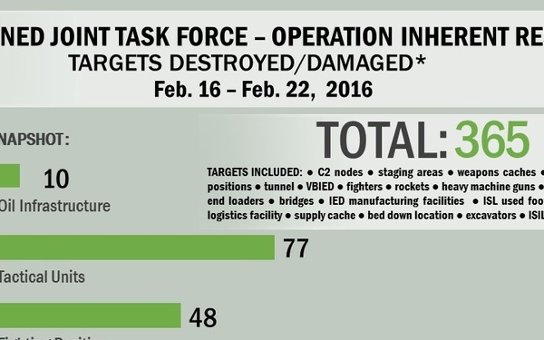 Targets damaged/destroyed Feb. 16 - Feb. 22, 2016