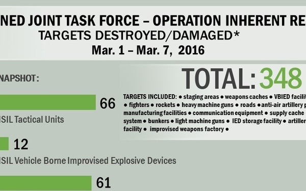 Targets damaged/destroyed March 1 - March 7, 2016