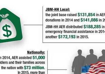 AER campaign raises awareness, funds for Soldiers in need