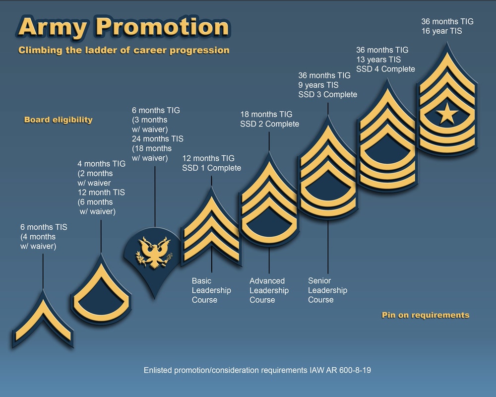 army senior enlisted promotions