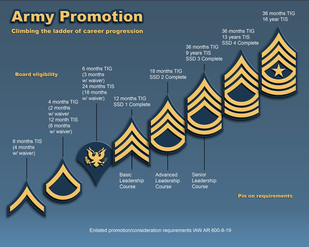 Promotion Points Army A Guide To Career Advancement » Top Defense Systems