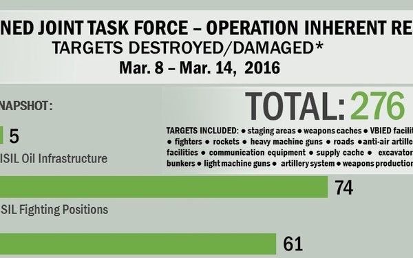 Targets damaged/destroyed March 8 - March 14, 2016