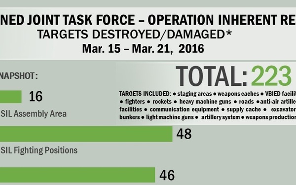 Weekly Targets Destroyed/ Damaged March 15 - March 21, 2016