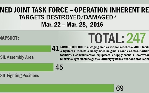 CJTF-OIR Weekly Targets Damaged/ Destroyed 3/30/2016