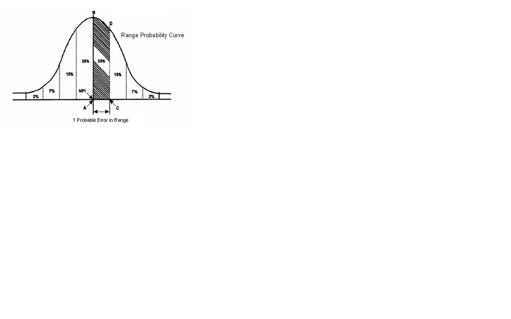 Range Probability Curve