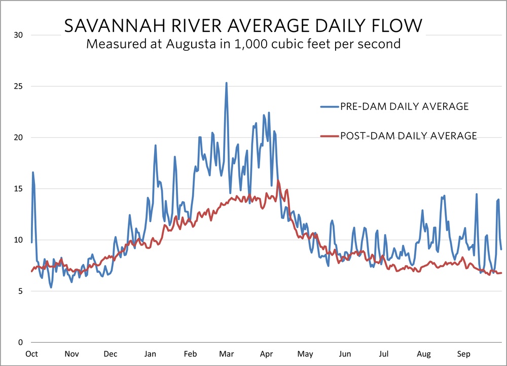 Savannah River daily flow
