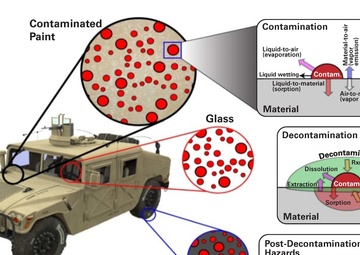 Decon Study Uses CREATIVE Methods to Mitigate Evolving Chem-Bio Warfare Distribution