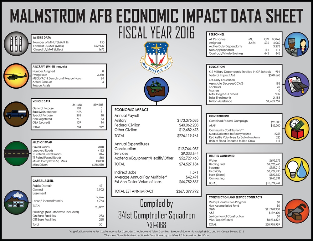 Malmstrom AFB Economic Impact Data Card