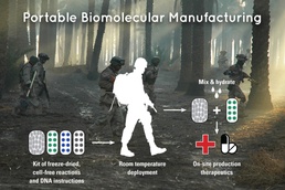 Portable Biomolecular Manufacturing