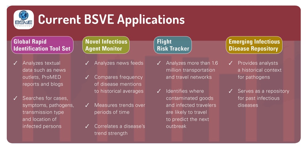 Current BSVE Applications