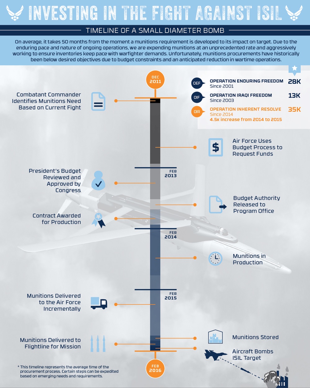 Timeline of a Small Diameter Bomb