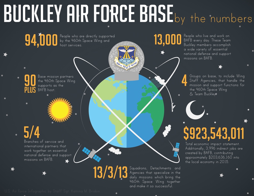 Buckley AFB by the numbers