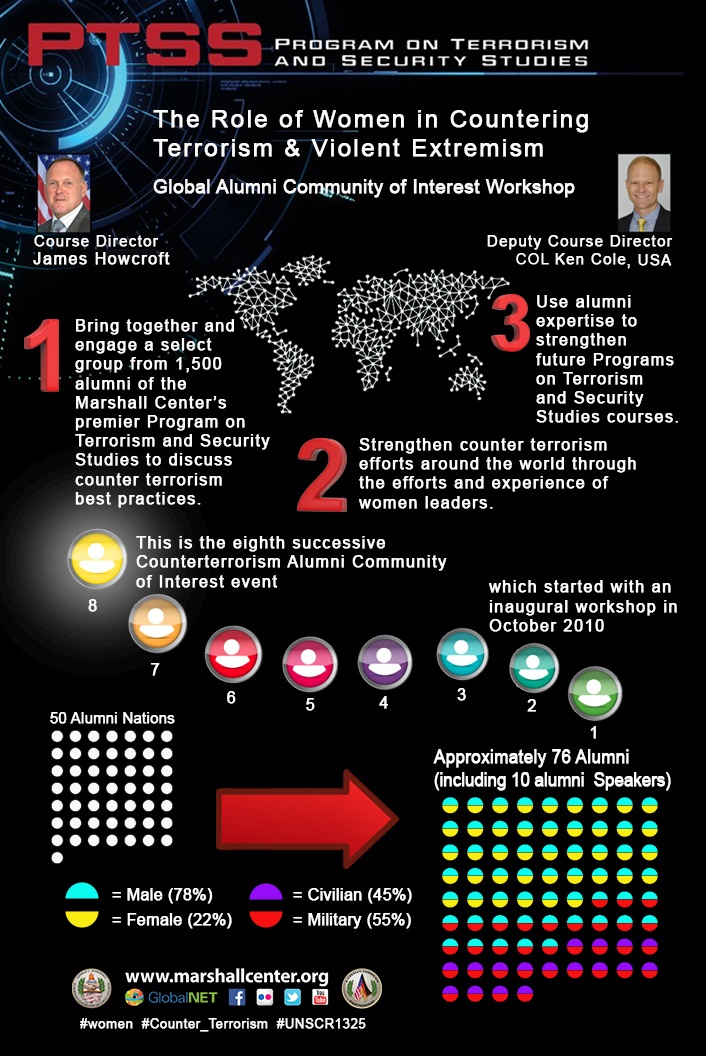 2017 Program on Terrorism and Security Studies Alumni Community of Interest Group Infographic