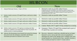 HURCON timelines change
