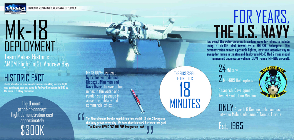 Mk-18 Deployment Team Makes Historic AMCM Flight