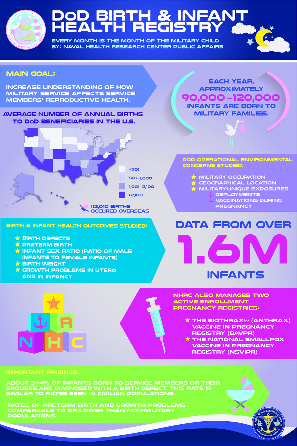 DoD Birth and Infant Health Registry