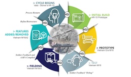 Human Systems Integration Uses Soldier Input, Design, Engineering to Improve Critical Military Systems
