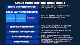 Space Warfighting Construct