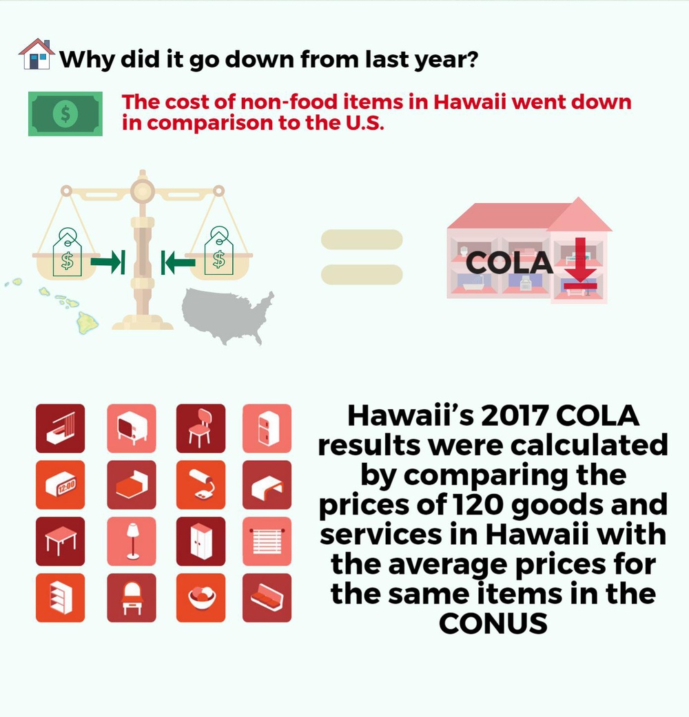 Updated Hawaii COLA rates announced (Infographic 3/4)