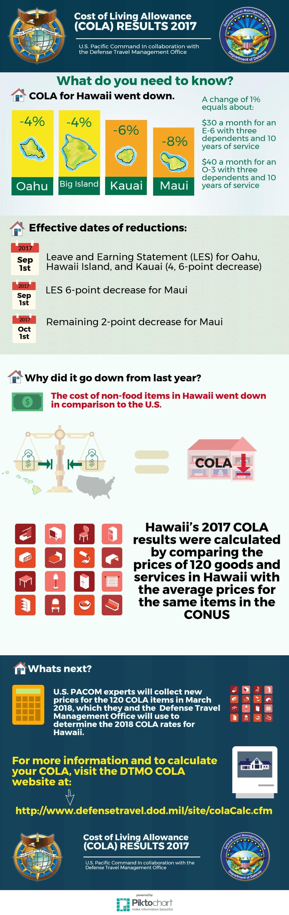 Updated Hawaii COLA rates announced (Infographic)