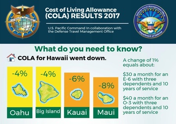 Updated Hawaii COLA rates announced (Infographic)