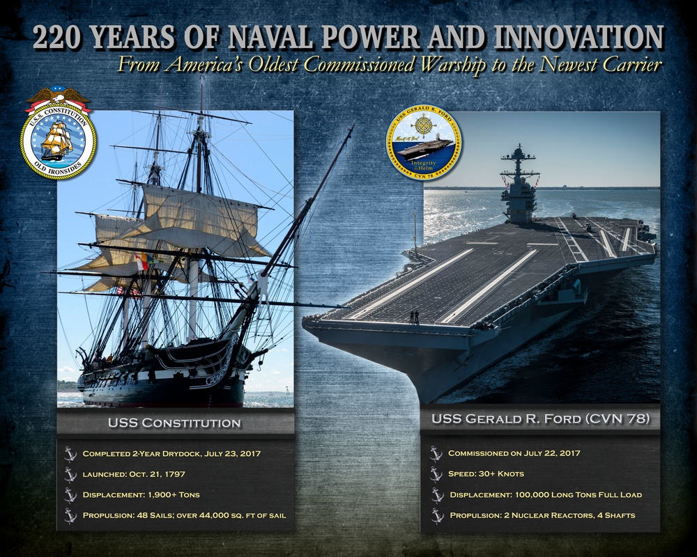 220 Years of Naval Power and Innovation: From America's Oldest Commissioned Warship to the Newest Carrier