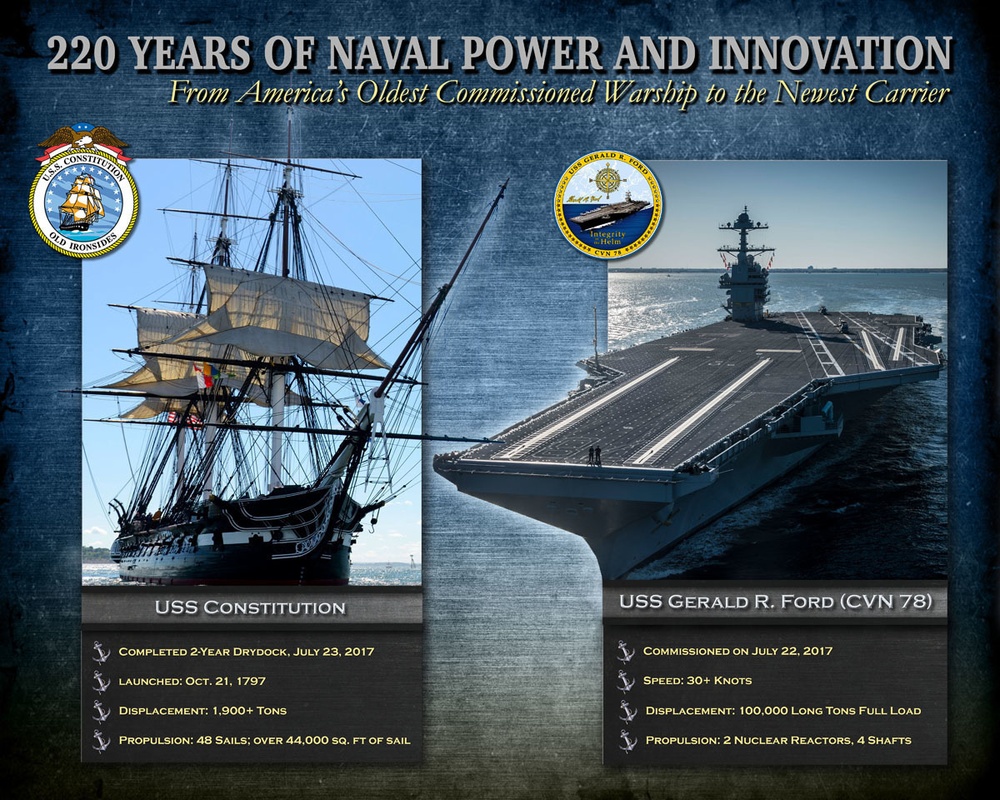 220 Years of Naval Power and Innovation (SM Content - FB Timeline)