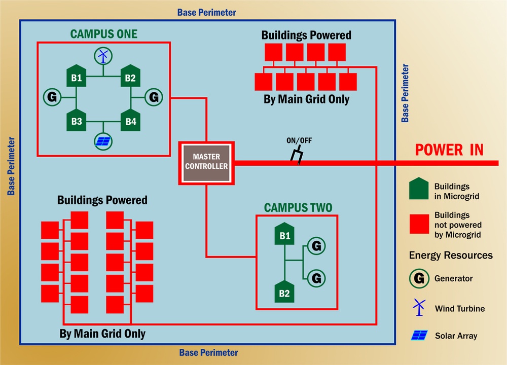 Air Force Illustration - Campus configuration microgrids