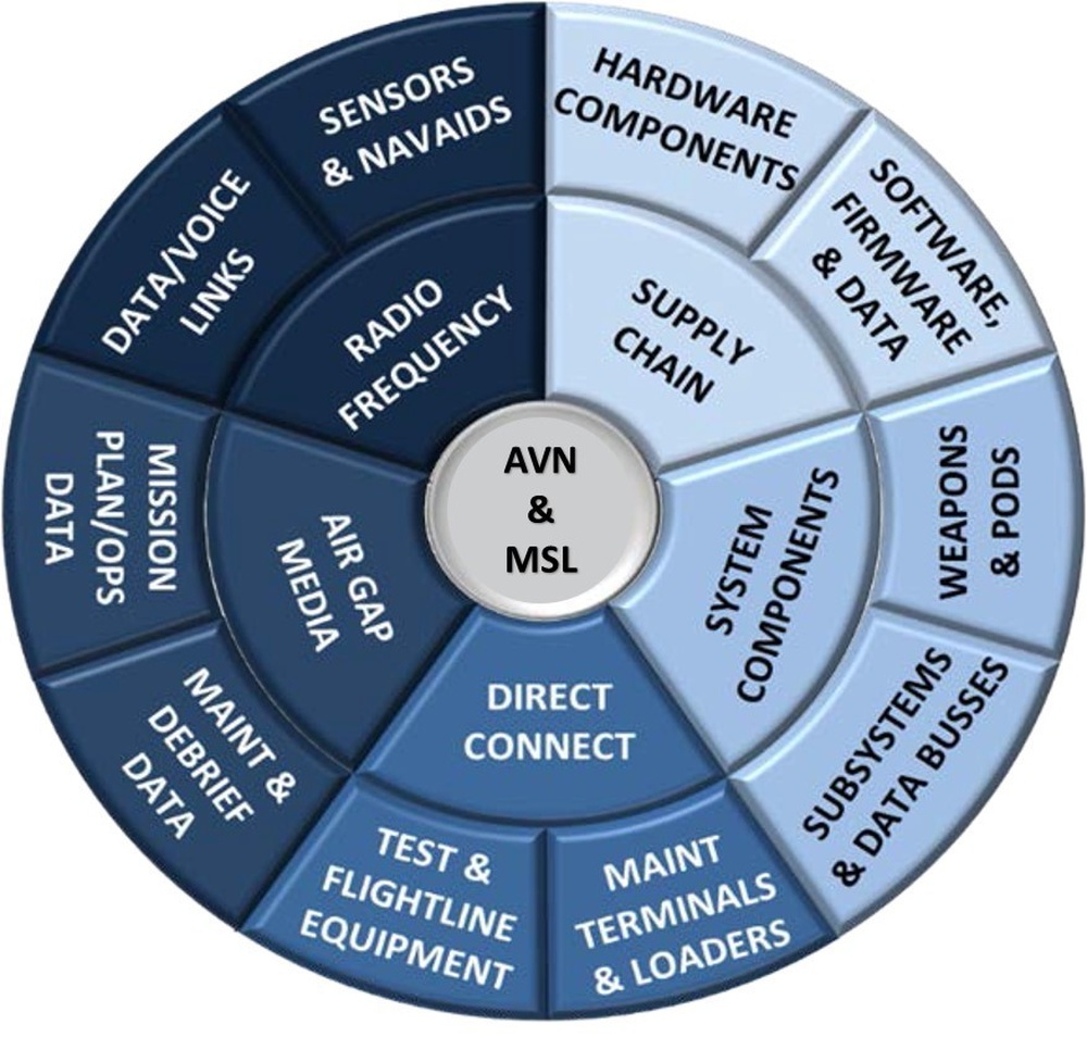 DVIDS - News - AMRDEC develops strategy for ensuring cyber resilience ...
