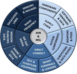 Access Systems