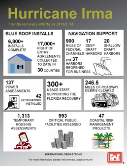 A September to Remember Hurricane Irma and JaxStrong by the numbers