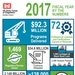 Buffalo District FY17 by the Numbers