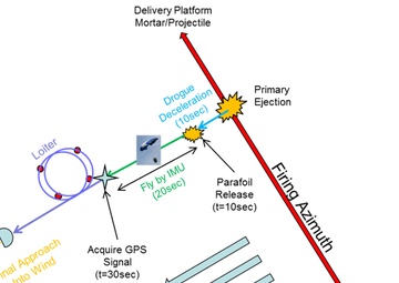 Patent granted for mortar projectile that aims to resupply Soldiers quicker