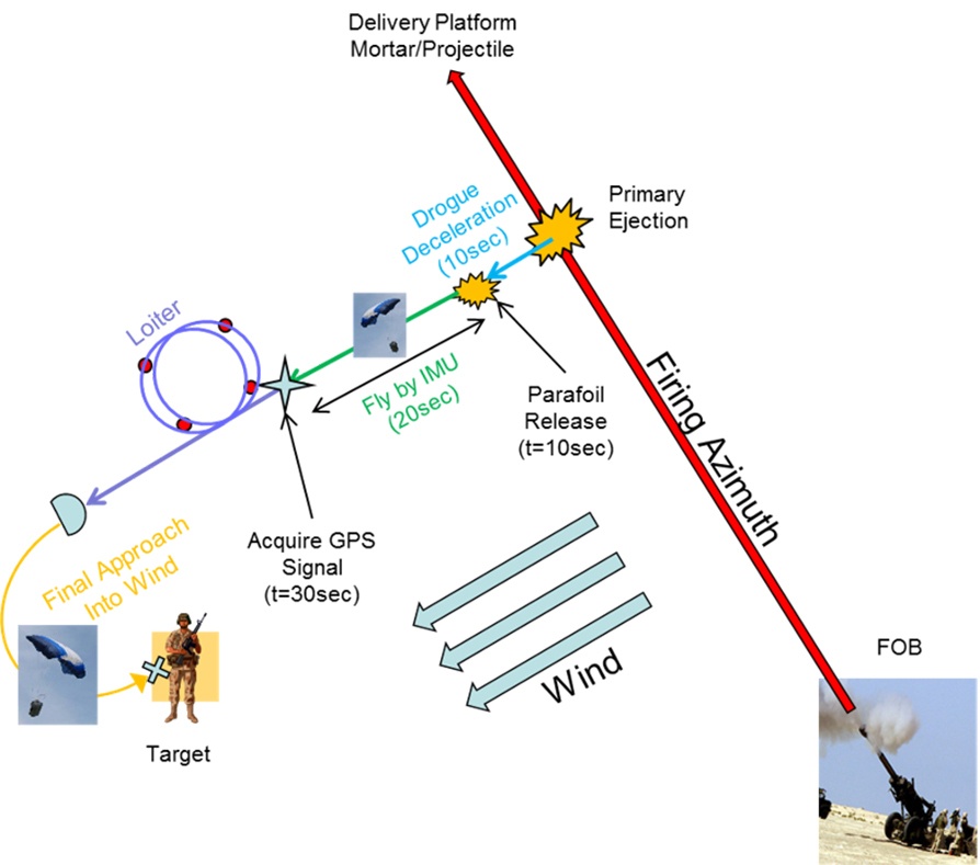 Patent granted for mortar projectile that aims to resupply Soldiers quicker